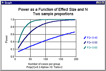 Power as Function of Effect Size and N - Two sample proportions